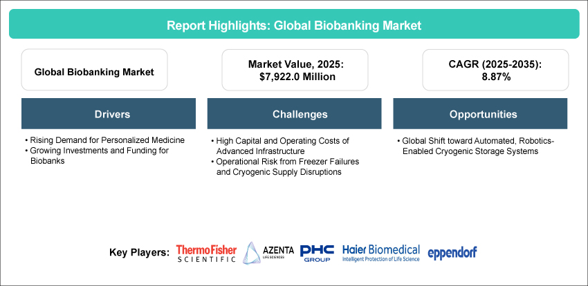 Biobanking Market